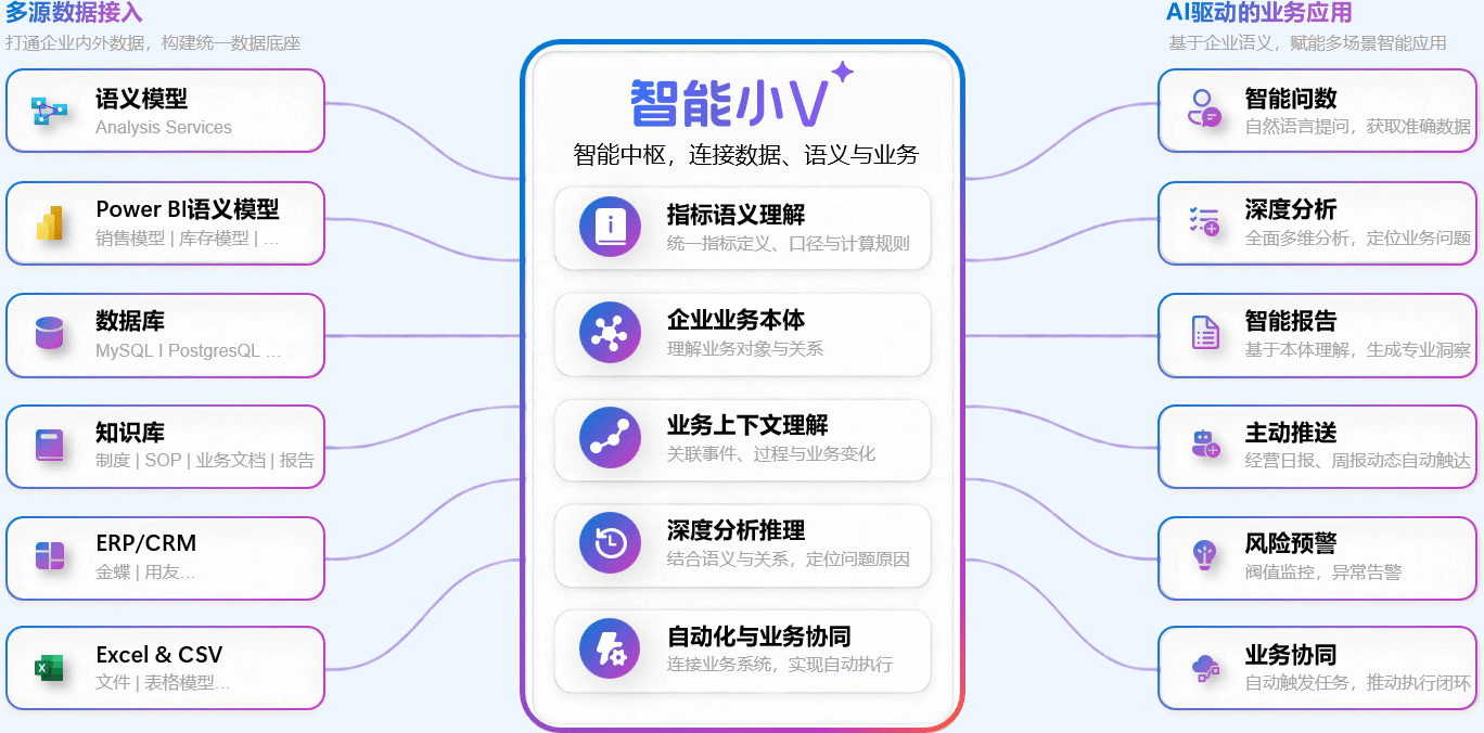 智能小V智能中枢架构图