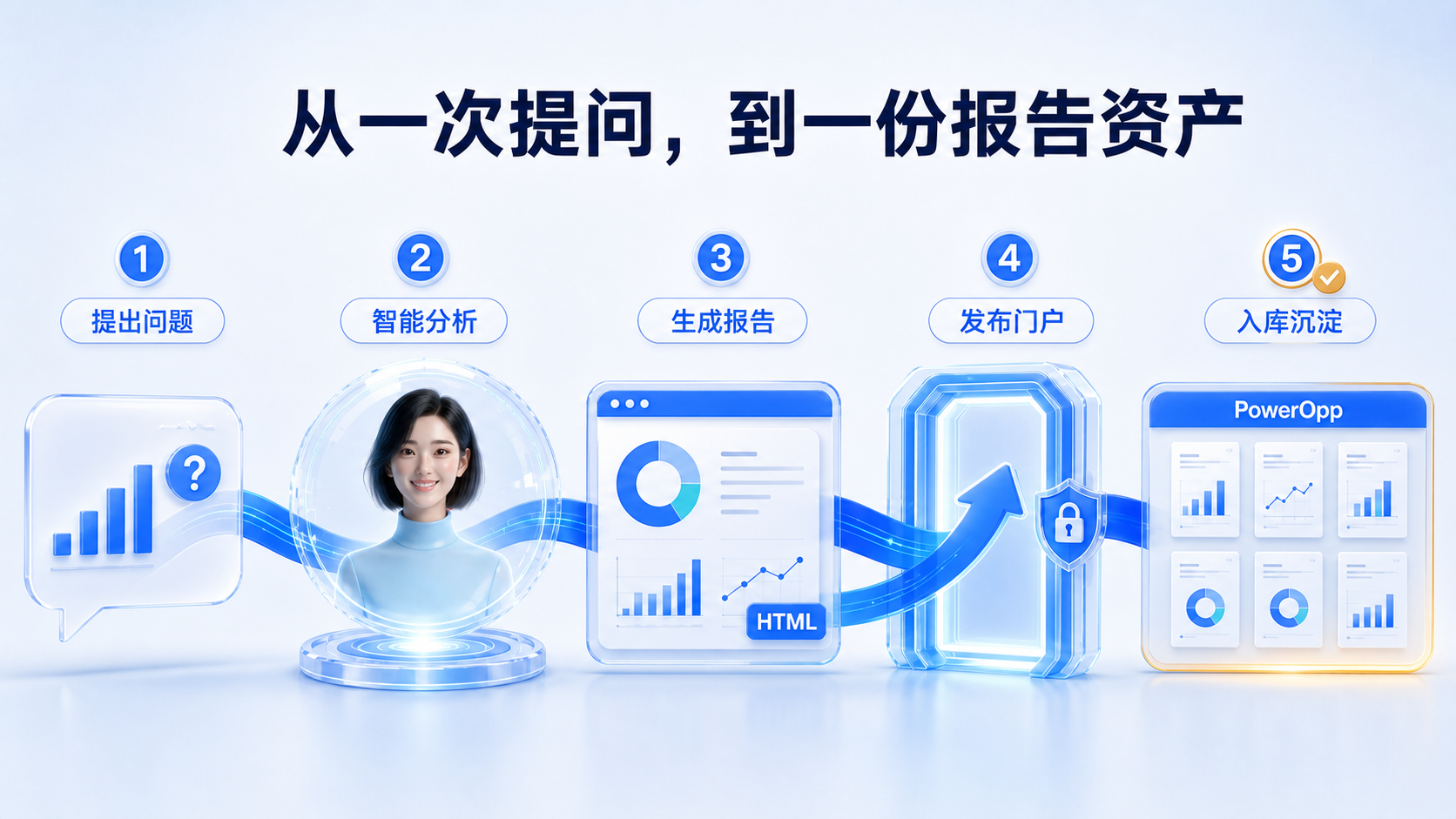 从一次提问到一份报告资产的完整流程